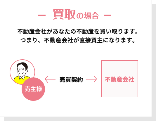 買取の場合、不動産会社があなたの不動産を買い取ります。つまり不動産会社が直接買主になります。